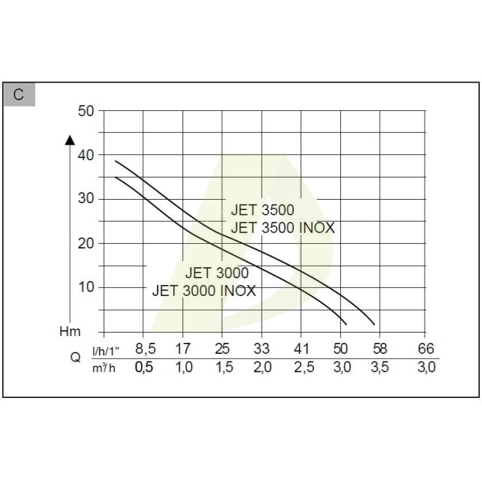 Садовый насос AL-KO Jet 3000 Inox Classic (112838) Садовый насос AL-KO Jet 3000 Inox Classic (112838)