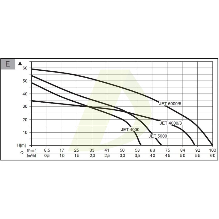 Садовый насос AL-KO Jet 6000/5 Premium (112844) Садовый насос AL-KO Jet 6000/5 Premium (112844)