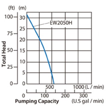 Бензиновая мотопомпа MAKITA EW2050H
