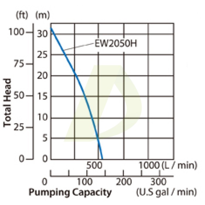 Бензиновая мотопомпа MAKITA EW2050H Бензиновая мотопомпа MAKITA EW2050H
