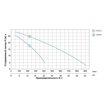 Бензиновая мотопомпа LEO LGP10 772511