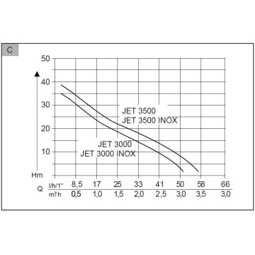 Садовый насос AL-KO Jet 3500 Inox Classic (112840)