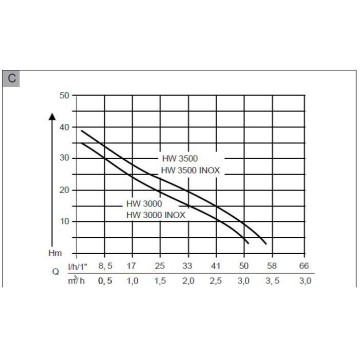 Насосная станция AL-KO HW 3500 Inox Classic (112848)