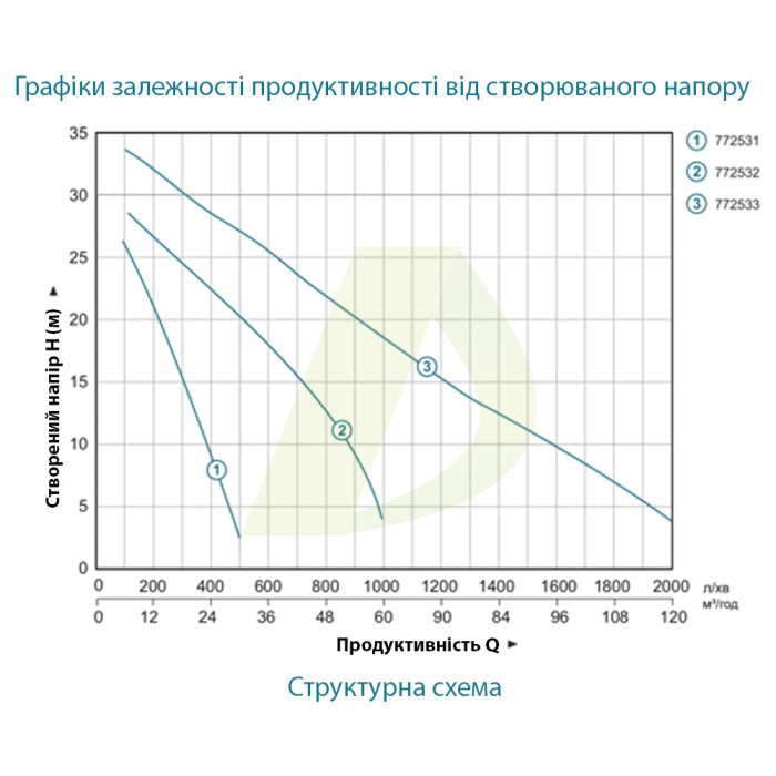 Бензинова мотопомпа AQUATICA 772533 Бензинова мотопомпа AQUATICA 772533